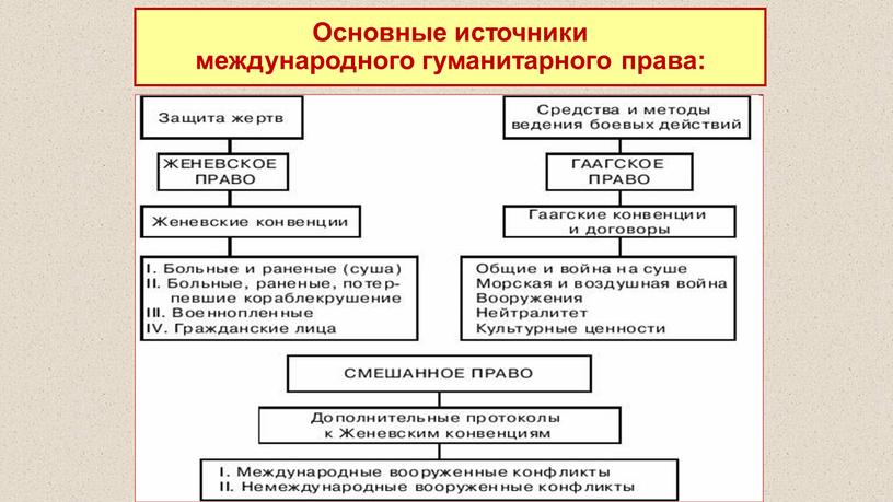 Основные источники международного гуманитарного права: