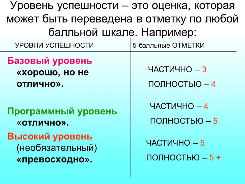 Уровень успешности – это оценка, которая может быть переведена в отметку по любой балльной шкале