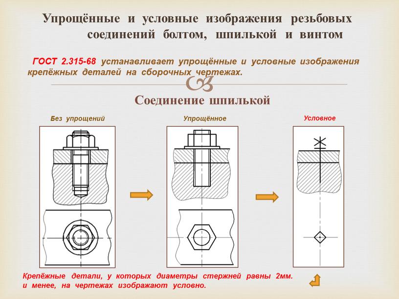 Упрощённые и условные изображения резьбовых соединений болтом, шпилькой и винтом