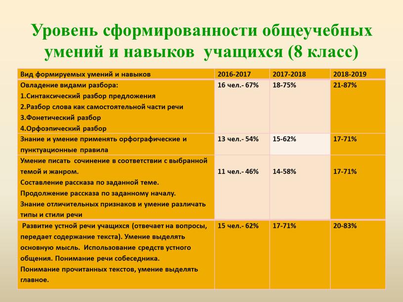 Уровень сформированности общеучебных умений и навыков учащихся (8 класс)