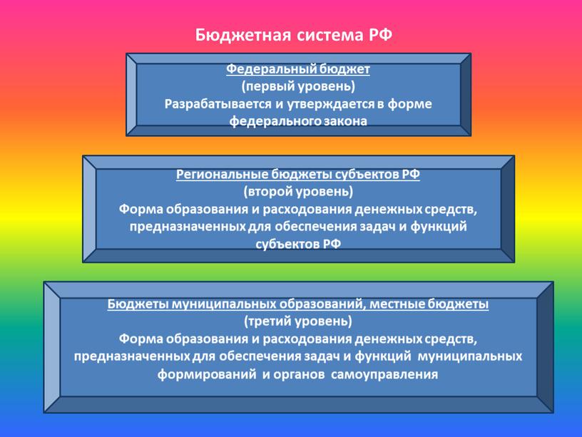 Бюджетная система РФ Федеральный бюджет (первый уровень)