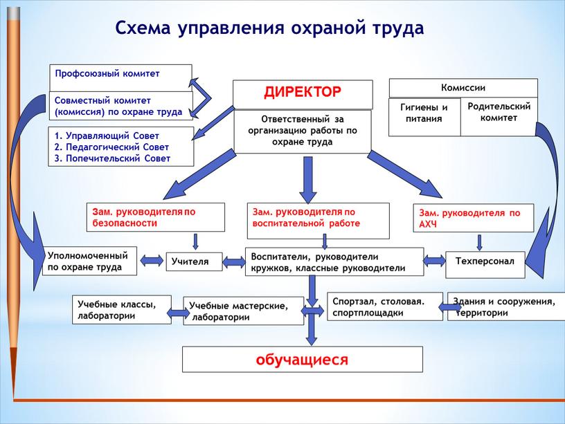 Схема управления охраной труда