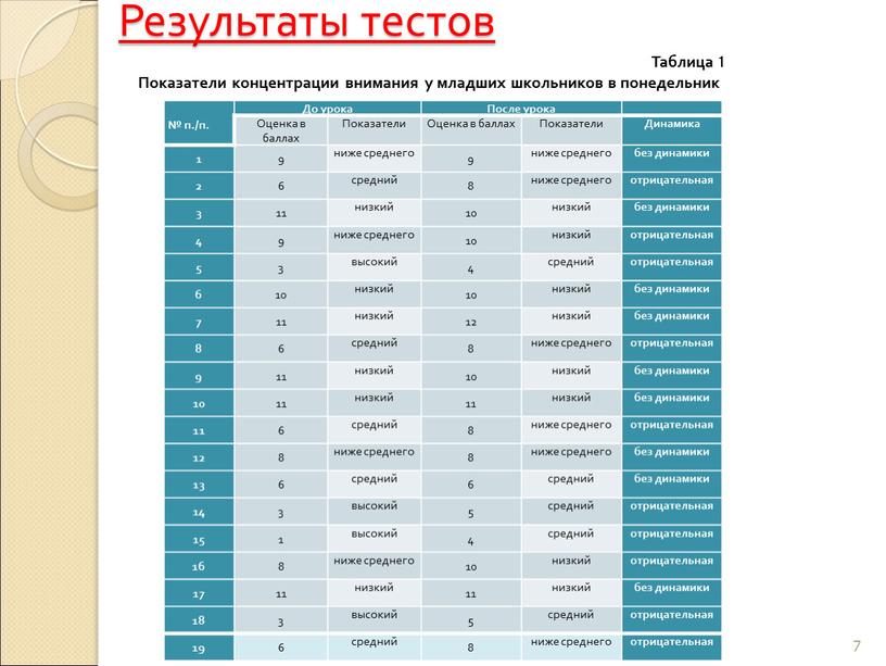 Результаты тестов 7 № п./п. До урока