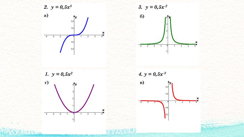 б) в) г) а) 2. у = 0,5х3 1. у = 0,5х2 4. у = 0,5х-3 3. у = 0,5х-2