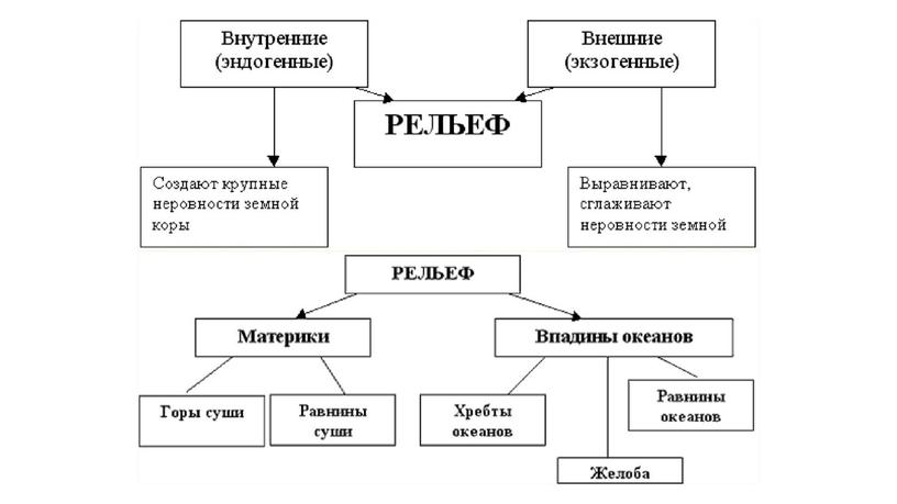 Лекция: "Мегарельеф материков и Мирового океана" по ОП.05 ОСНОВЫ ГЕОЛОГИИ, ГЕОМОРФОЛОГИИ, ПОЧВОВЕДЕНИЯ