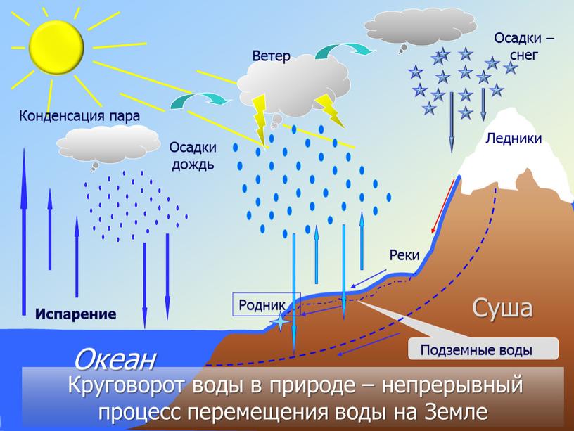 Испарение Конденсация пара Осадкидождь