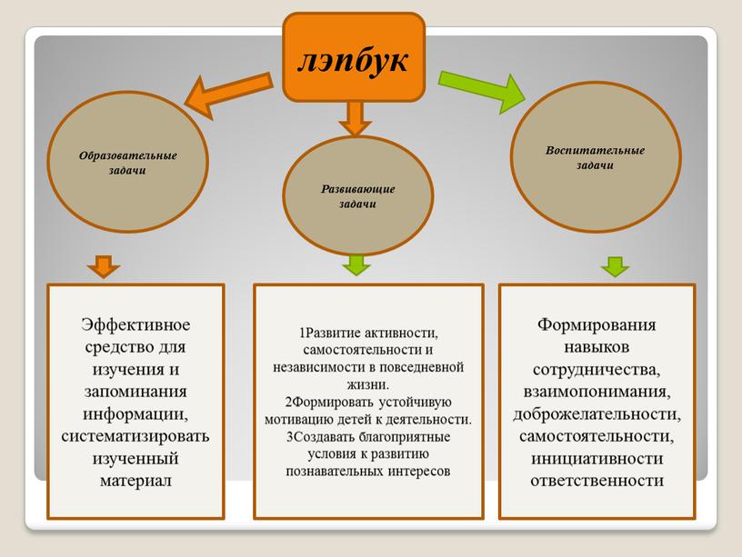 Развивающие задачи Образовательные задачи