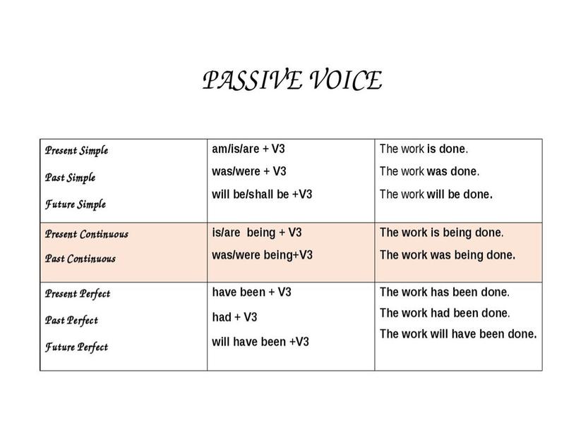 Презентация по теме: Пассивный залог в английском языке.