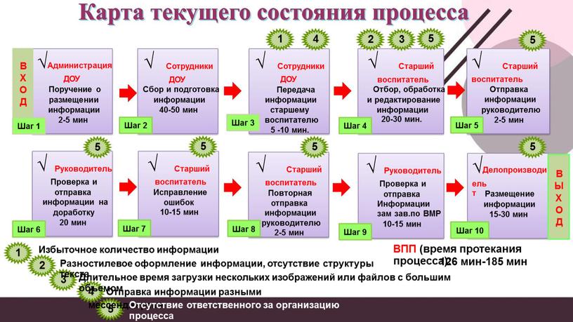 Администрация √ Сотрудники ДОУ √ √