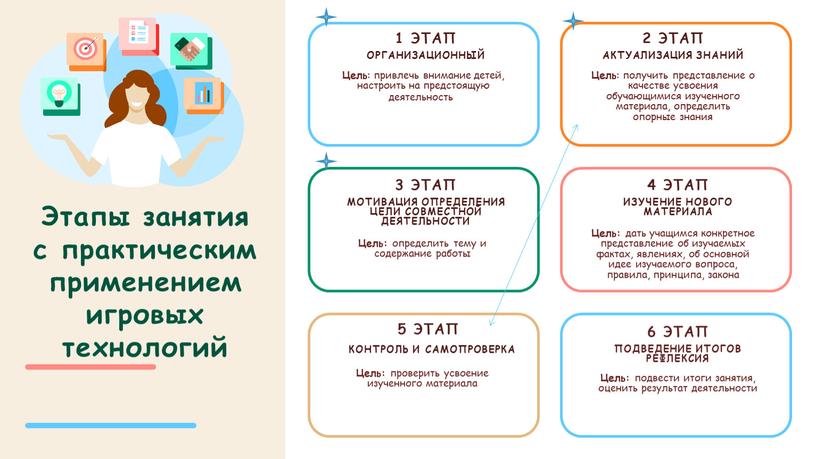 Этапы занятия с практическим применением игровых технологий 1 этап