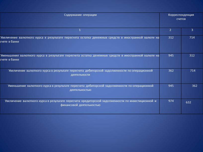 Содержание операции Корреспонденция счетов 1 2 3