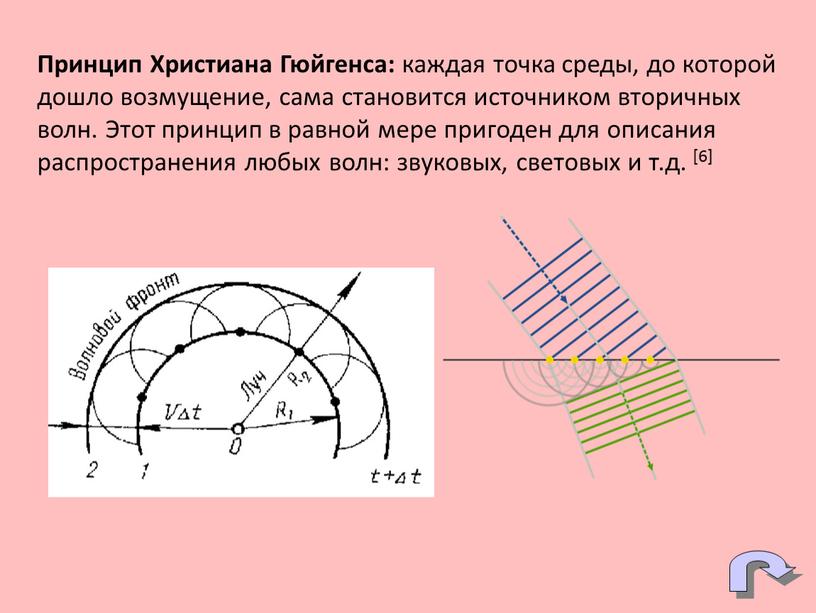 Принцип Христиана Гюйгенса: каждая точка среды, до которой дошло возмущение, сама становится источником вторичных волн