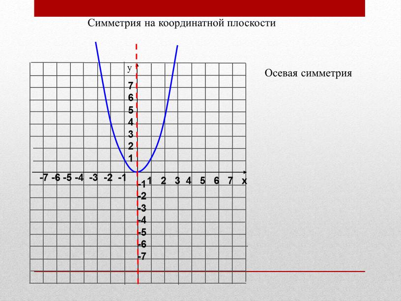 Осевая симметрия Симметрия на координатной плоскости