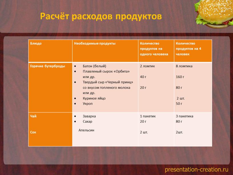 Расчёт расходов продуктов Блюдо