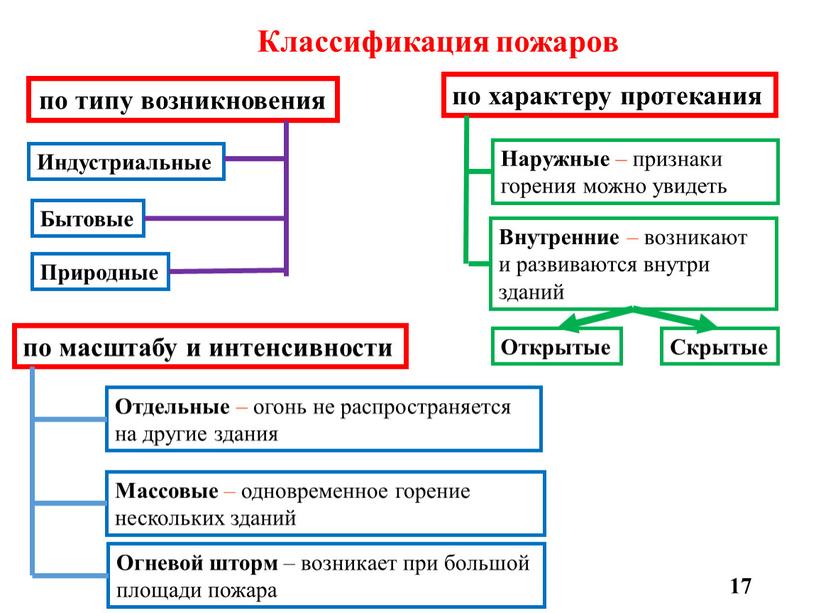 Классификация пожаров по типу возникновения