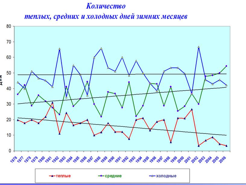 Работа на НПК школьников "Глобальное потепление и климат в поселке Синегорье"