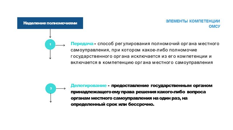 ЭЛЕМЕНТЫ КОМПЕТЕНЦИИ ОМСУ Наделение полномочиями 1 3