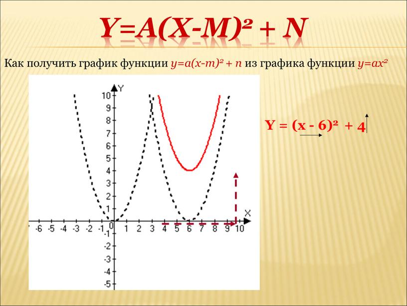 Y = (x - 6)2 + 4 Как получить график функции y=a(x-m)2 + n из графика функции y=ax2