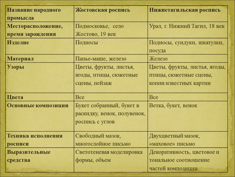 Название народного промысла Жостовская роспись