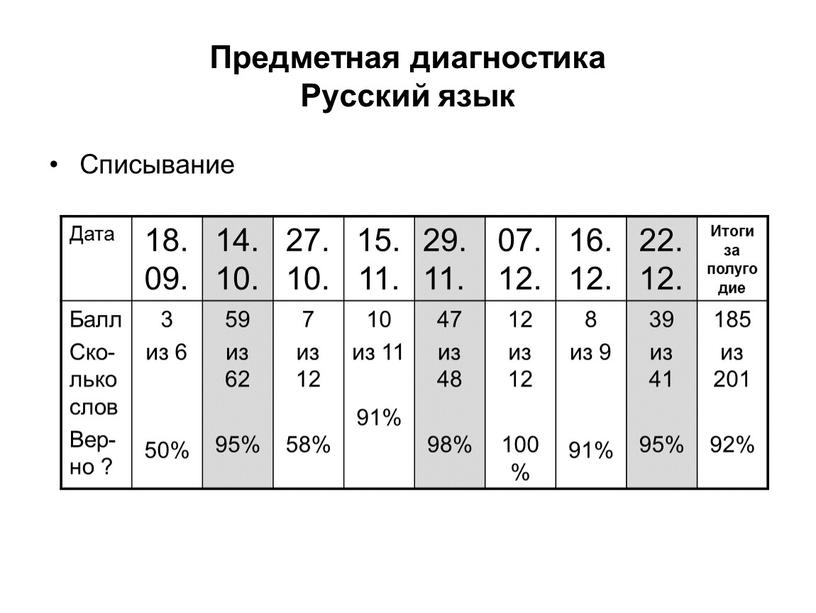 Предметная диагностика Русский язык