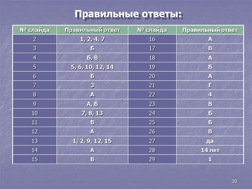 Правильные ответы: № слайда Правильный ответ № слайда