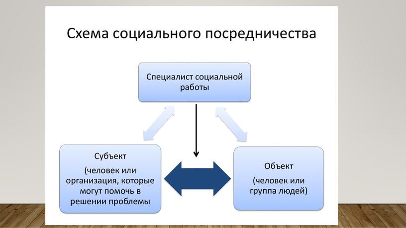 Презентация учебная на тему "Социальный работник как объект и субъект социальной работы"