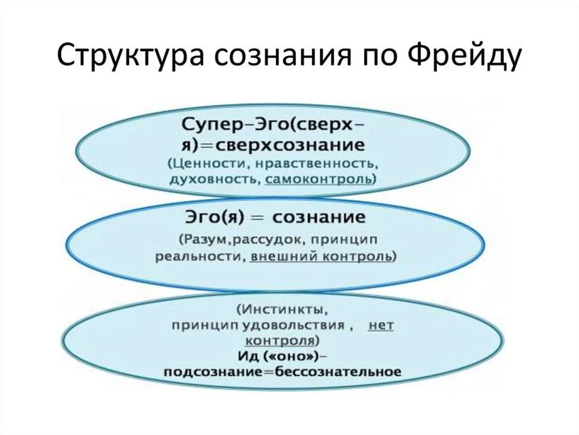 Тема : "Сознательное и бессознательное"