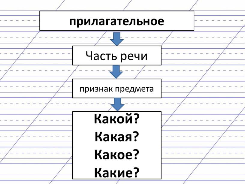 Часть речи признак предмета Какой?