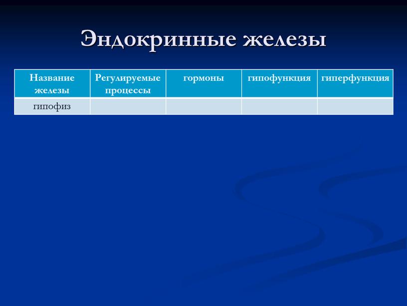 Эндокринные железы Название железы