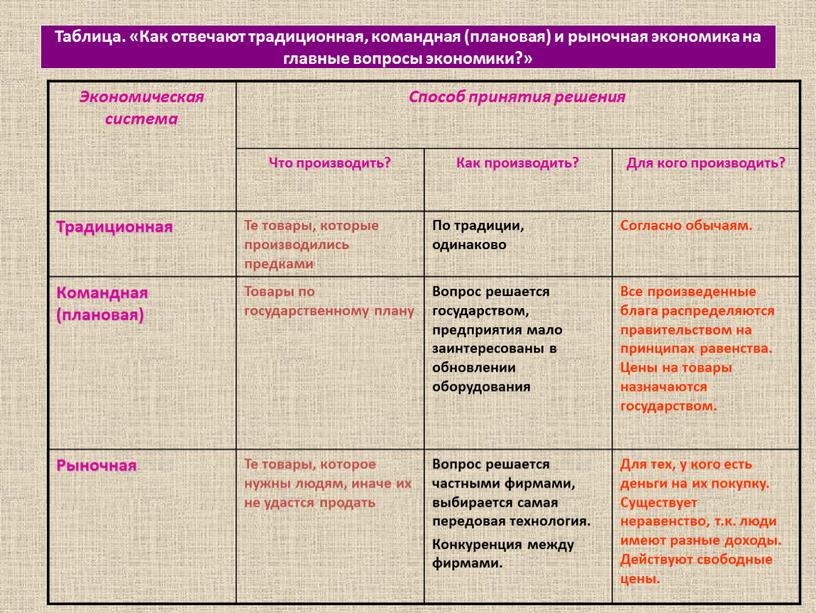 Таблица. «Как отвечают традиционная, командная (плановая) и рыночная экономика на главные вопросы экономики?»