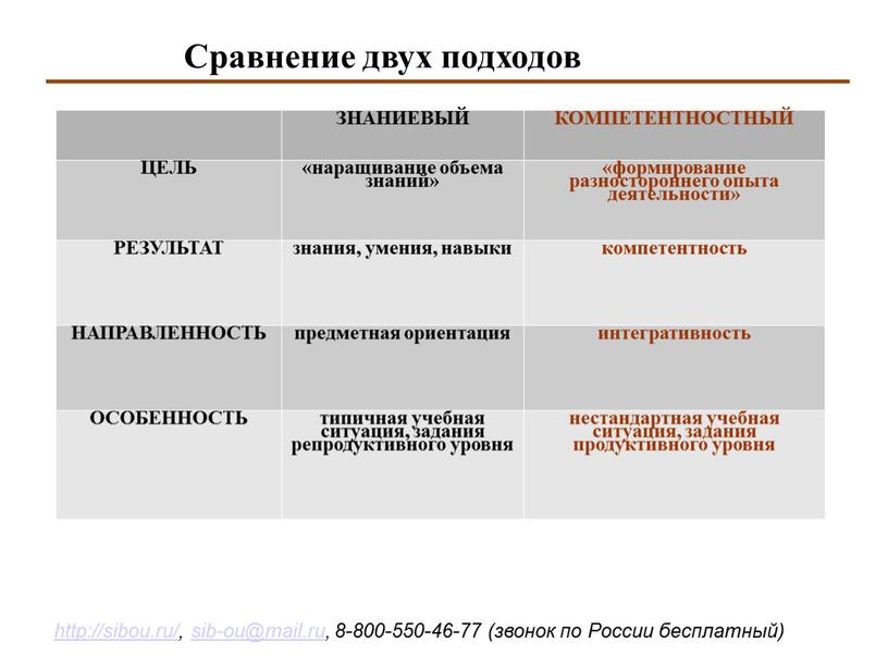 ЗНАНИЕВЫЙ КОМПЕТЕНТНОСТНЫЙ ЦЕЛЬ «наращивание объема знаний» «формирование разностороннего опыта деятельности»