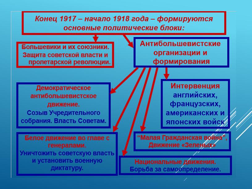 Курс "Россия-моя Родина". Тема 8. "Крушение империи"