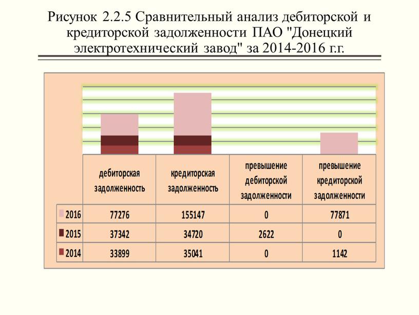 Рисунок 2.2.5 Сравнительный анализ дебиторской и кредиторской задолженности