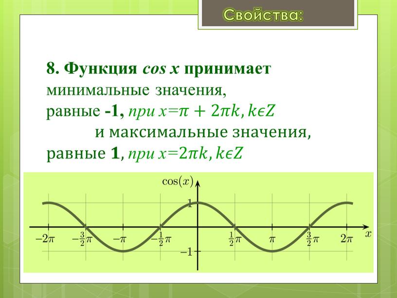 Функция cos x принимает минимальные значения, равные -1, при х=𝜋𝜋+2𝜋𝜋𝑘𝑘, 𝑘𝑘𝜖𝜖𝑍𝑍 и максимальные значения, равные 𝟏𝟏, при x=2𝜋𝜋𝑘𝑘,𝑘𝑘𝜖𝜖𝑍𝑍