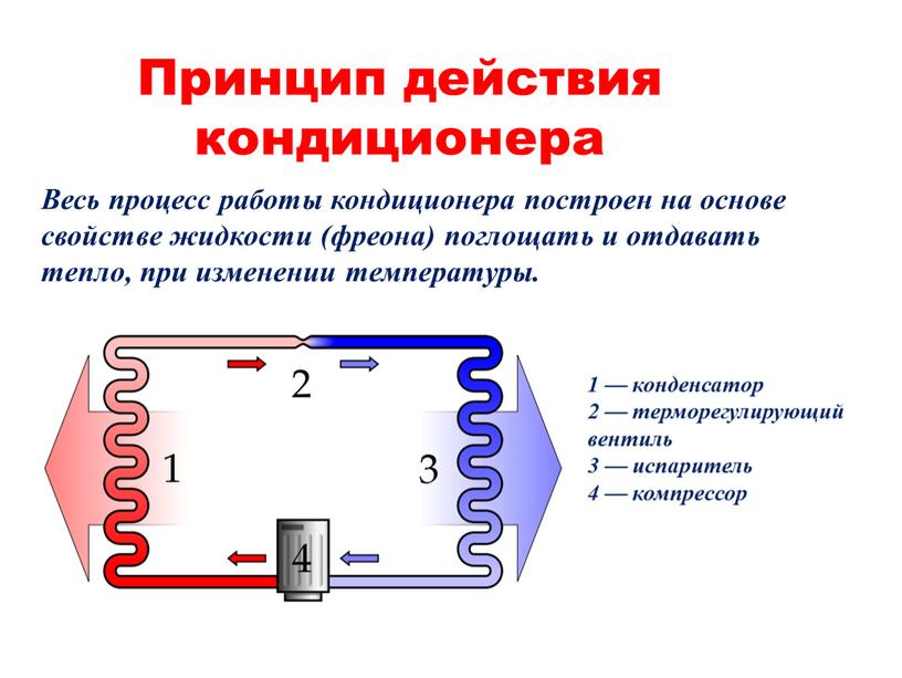 Принцип действия кондиционера Весь процесс работы кондиционера построен на основе свойстве жидкости (фреона) поглощать и отдавать тепло, при изменении температуры
