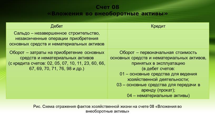 Счет 08 «Вложения во внеоборотные активы»