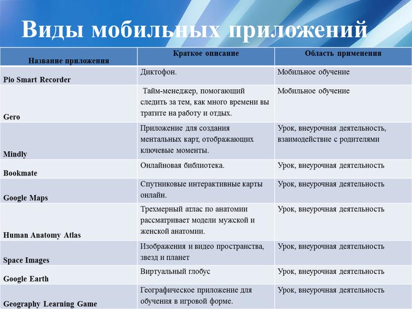 Виды мобильных приложений Название приложения