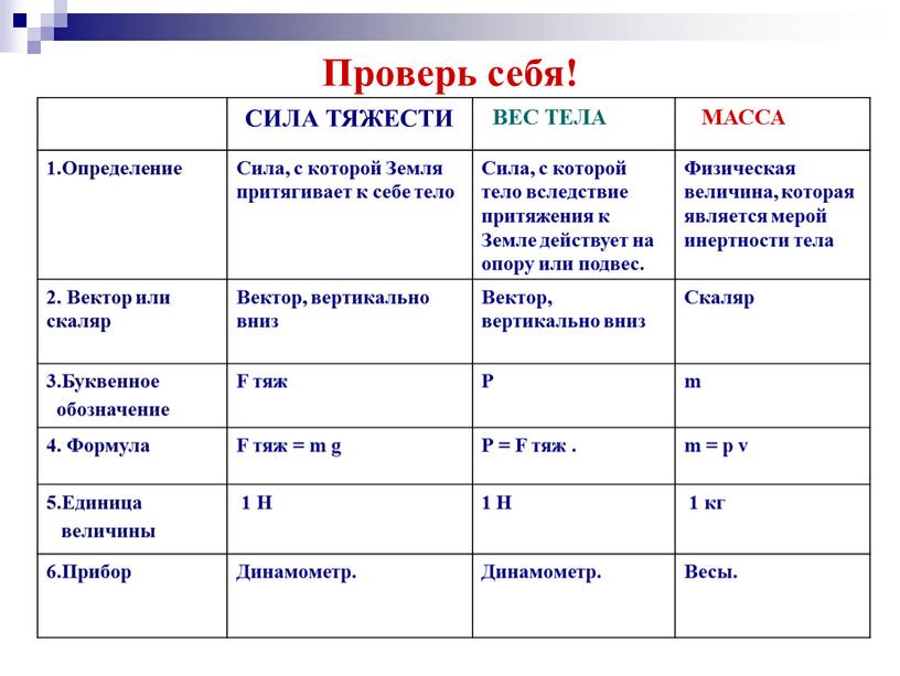 Проверь себя! СИЛА ТЯЖЕСТИ ВЕС