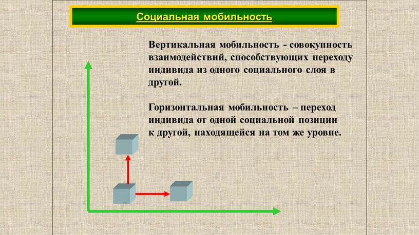 Социальная мобильность Вертикальная мобильность - совокупность взаимодействий, способствующих переходу индивида из одного социального слоя в другой