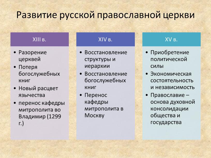 Развитие русской православной церкви