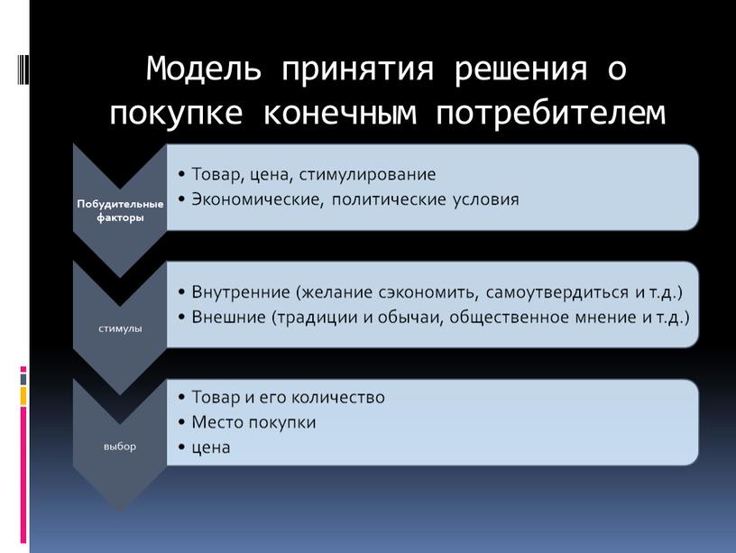 Модель принятия решения о покупке конечным потребителем