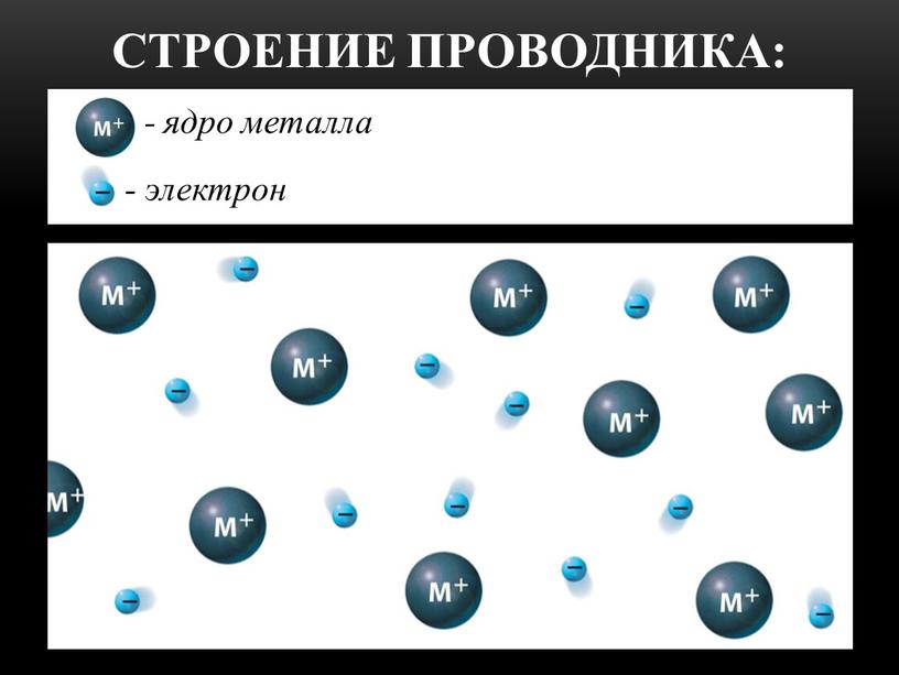 - ядро металла- - электрон СТРОЕНИЕ ПРОВОДНИКА: