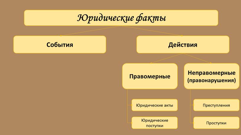 Юридические факты События Действия