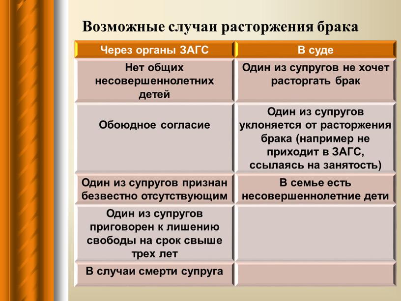 Возможные случаи расторжения брака