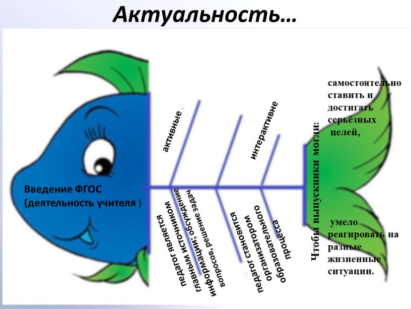 Актуальность… Введение ФГОС (деятельность учителя ) активные