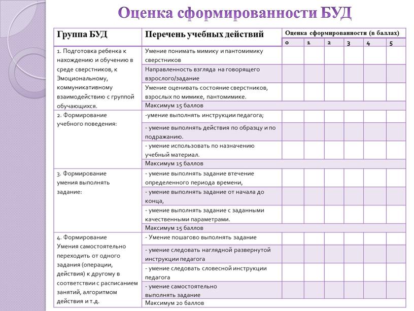 Оценка сформированности БУД Группа