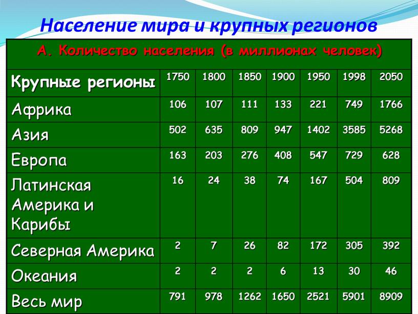 Население мира и крупных регионов