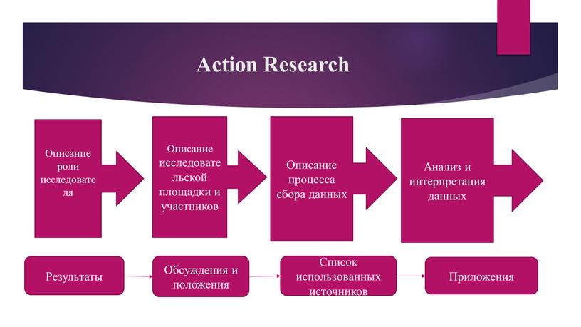 Action Research Описание исследовательской площадки и участников