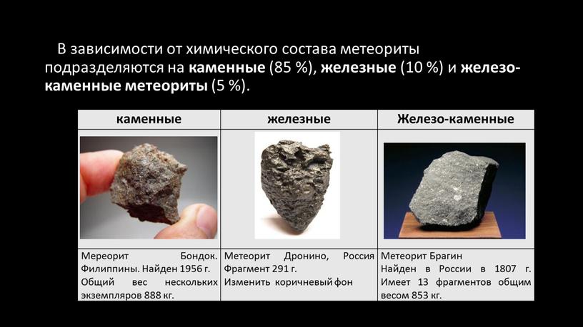 В зависимости от химического состава метеориты подразделяются на каменные (85 %), железные (10 %) и железо-каменные метеориты (5 %)