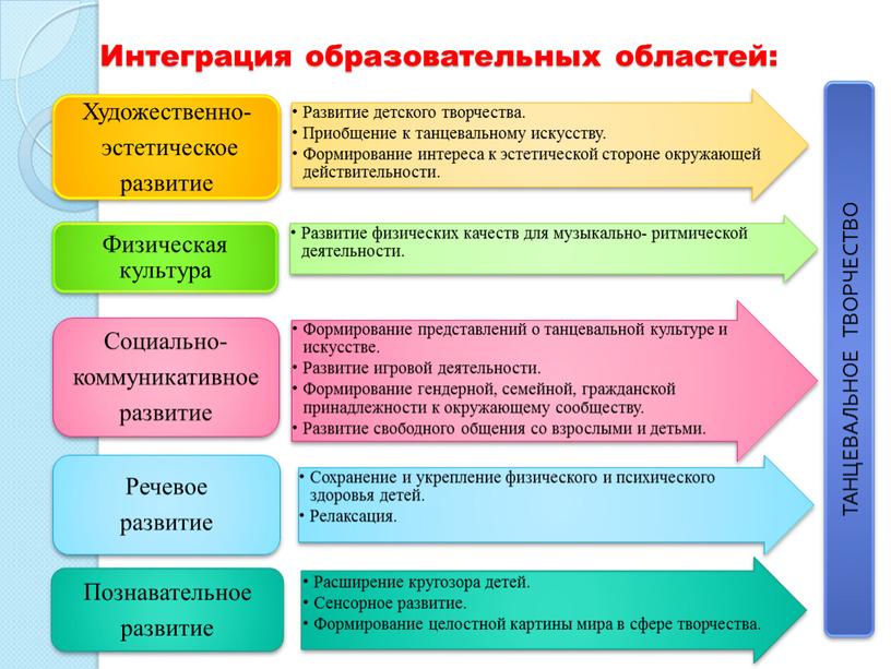 Интеграция образовательных областей: